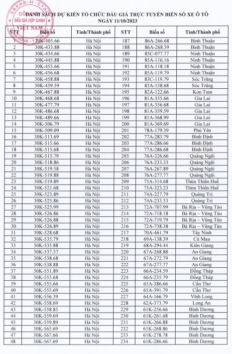 Danh sách biển số xe dự kiến đưa ra đấu giá ngày 11/10