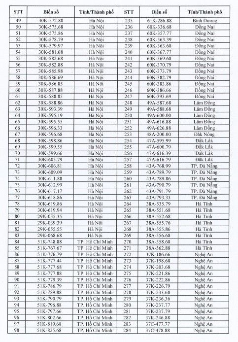 Danh sách biển số xe dự kiến đưa ra đấu giá ngày 11/10