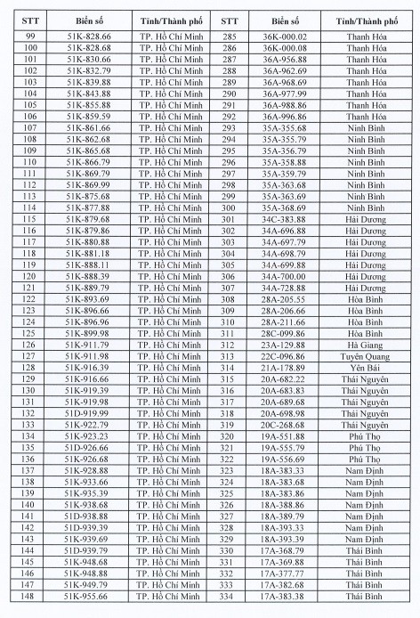 Danh sách biển số xe dự kiến đưa ra đấu giá ngày 11/10