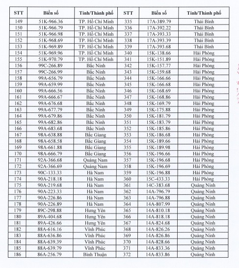 Danh sách biển số xe dự kiến đưa ra đấu giá ngày 11/10