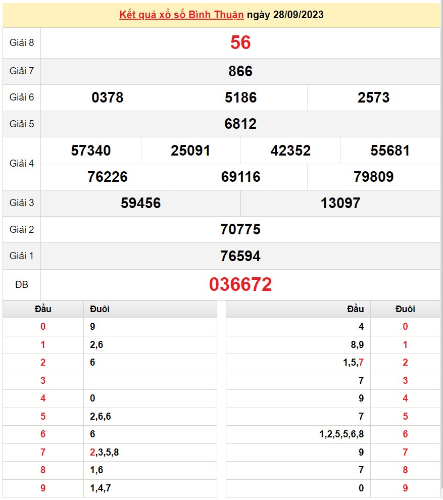 XSBTH 28/9, Kết quả Xổ số Bình Thuận ngày 28/9 XSBTH 28/9, Kết quả Xổ số Bình Thuận ngày 28/9