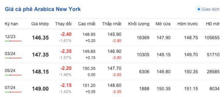 Giá cà phê hôm nay, ngày 5/10/2023: Giá cà phê trong nước giảm sâu Giá cà phê hôm nay, ngày 5/10/2023: Giá cà phê trong nước