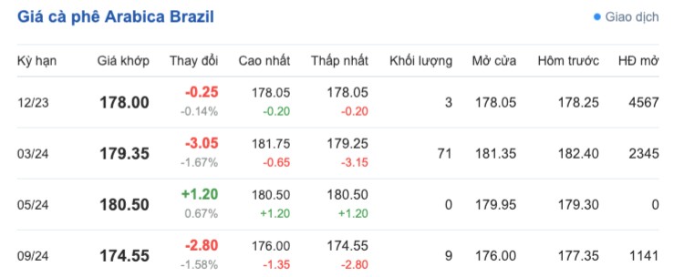 Giá cà phê hôm nay, ngày 5/10/2023: Giá cà phê trong nước giảm sâu Giá cà phê hôm nay, ngày 5/10/2023: Giá cà phê trong nước