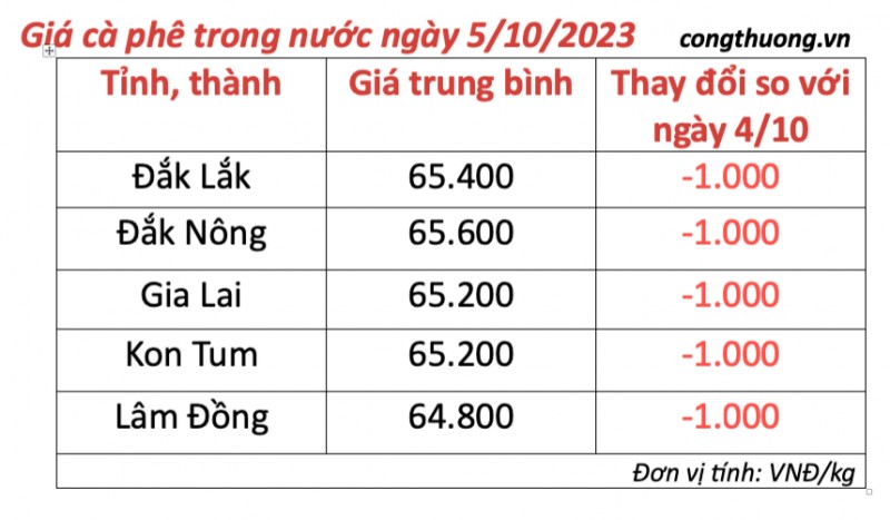 Giá cà phê hôm nay, ngày 5/10/2023: Giá cà phê trong nước giảm sâu Giá cà phê hôm nay, ngày 5/10/2023: Giá cà phê trong nước