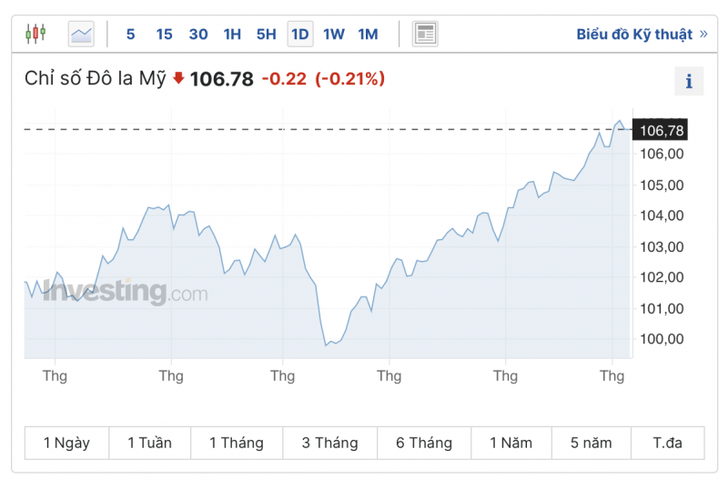 Diễn biến tỷ giá USD ( DXY ) những ngày vừa qua (Nguồn: Investing)  