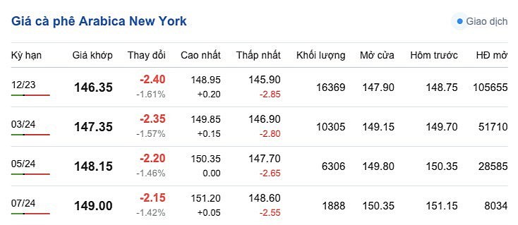 Giá Arabia và Robusta mới nhất ngày 5/10/2023 Giá Arabia và Robusta mới nhất ngày 5/10/2023