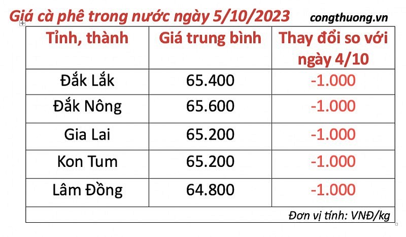 Thị trường cà phê trong nước ngày 5/10/2023 Thị trường cà phê trong nước ngày 5/10/2023