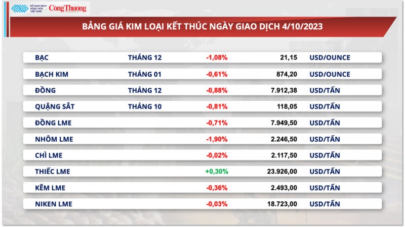 Thị trường hàng hóa hôm nay ngày 5/10: Giá dầu lao dốc hơn 5%, sắc đỏ bao trùm bảng giá kim loại