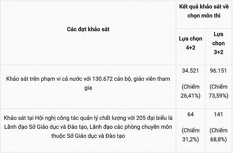 Bộ Giáo dục công bố 3 lựa chọn về số môn thi tốt nghiệp THPT 2025 Bộ Giáo dục công bố 3 lựa chọn về số môn thi tốt nghiệp THPT 2025
