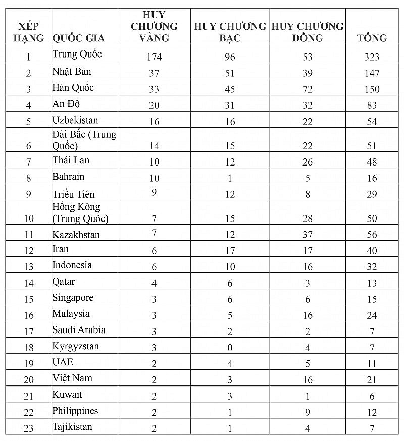 Bảng tổng sắp huy chương Asiad 19 mới nhất: Đoàn thể thao Việt Nam tiếp tục giành thêm 2 huy chương