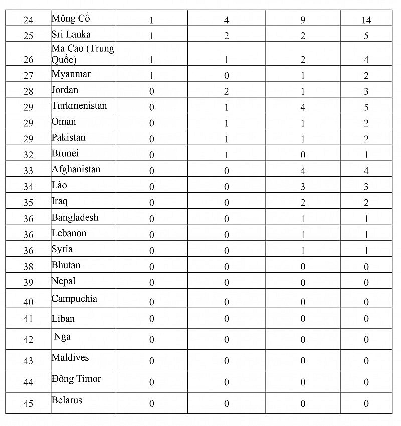 Bảng tổng sắp huy chương Asiad 19 mới nhất: Đoàn thể thao Việt Nam tiếp tục giành thêm 2 huy chương