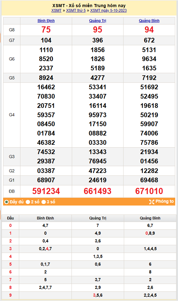 Kết quả Xổ số miền Trung ngày 6/10/2023, KQXSMT ngày 6 tháng 10, XSMT 6/10, xổ số miền Trung hôm nay Kết quả Xổ số miền Trung ngày 6/10/2023, KQXSMT ngày 6 tháng 10, XSMT 6/10, xổ số miền Trung hôm nay