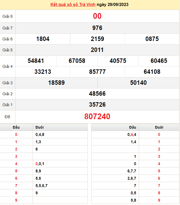 XSTV 6/10, Xem kết quả xổ số Trà Vinh hôm nay 6/10/2023, xổ số Trà Vinh ngày 6 tháng 10 XSTV 6/10, Xem kết quả xổ số Trà Vinh hôm nay 6/10/2023, xổ số Trà Vinh ngày 6 tháng 10