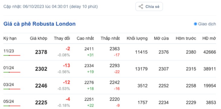Giá cà phê hôm nay, ngày 6/10/2023: Giá cà phê trong nước Giá cà phê hôm nay, ngày 6/10/2023: Giá cà phê trong nước