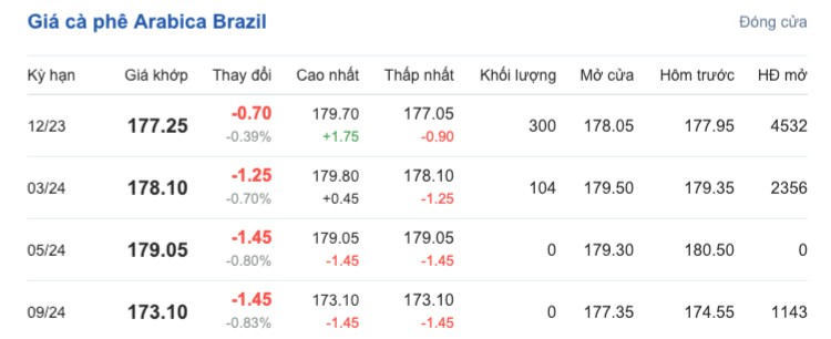 Giá cà phê hôm nay, ngày 6/10/2023: Giá cà phê trong nước Giá cà phê hôm nay, ngày 6/10/2023: Giá cà phê trong nước