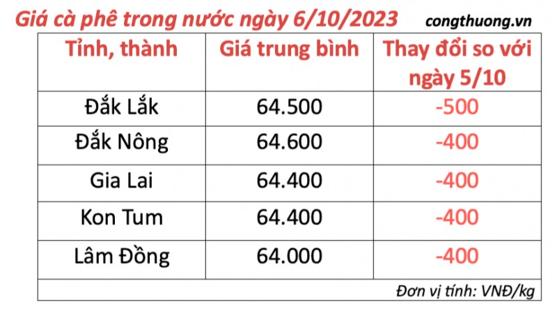 Giá cà phê hôm nay, ngày 6/10/2023: Giá cà phê trong nước Giá cà phê hôm nay, ngày 6/10/2023: Giá cà phê trong nước