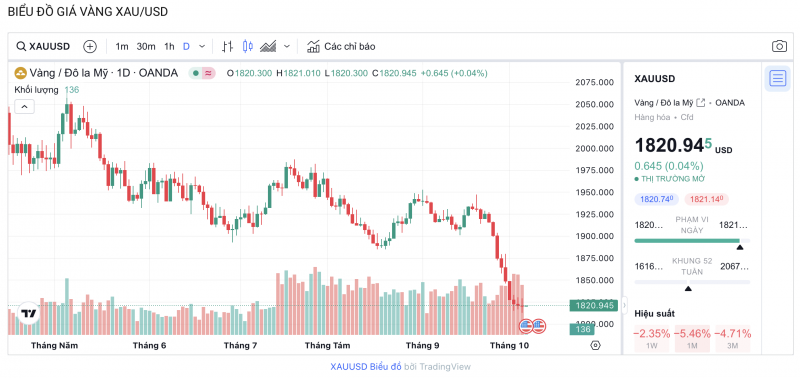 Biểu đồ biến động giá vàng trong 24 giờ qua Biểu đồ biến động giá vàng trong 24 giờ qua