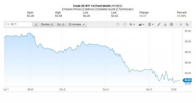 Giá dầu WTI trên thị trường thế giới rạng sáng 6/10 (theo giờ Việt Nam)
