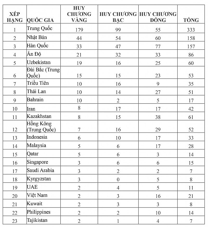 Bảng tổng sắp huy chương Asiad 2023 mới nhất ngày 6/10: Đoàn thể thao Việt Nam giành 21 huy chương