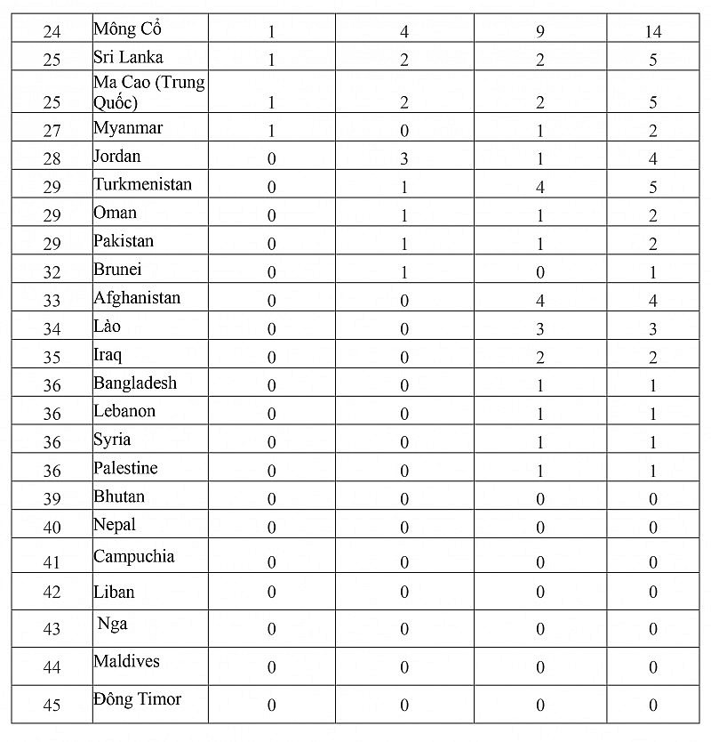 Bảng tổng sắp huy chương Asiad 2023 mới nhất ngày 6/10: Đoàn thể thao Việt Nam giành 21 huy chương