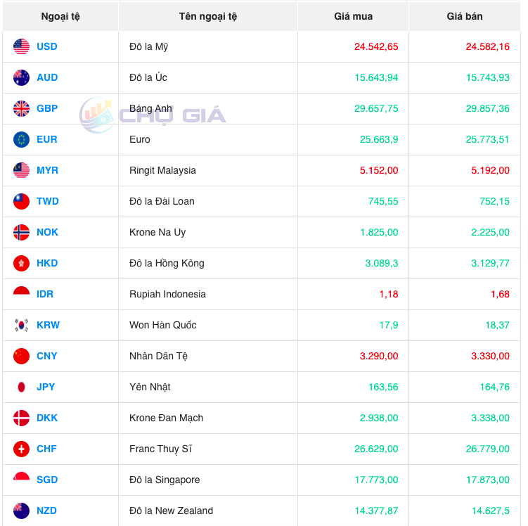 Tỷ giá Won hôm nay ngày 6/10/2023: Giá đồng tiền Won tiếp tục tăng, VCB mua vào 15,63 VND/KRW Tỷ giá Won hôm nay ngày 6/10/2023: Giá đồng tiền Won tiếp tục tăng, VCB mua vào 15,63 VND/KRW