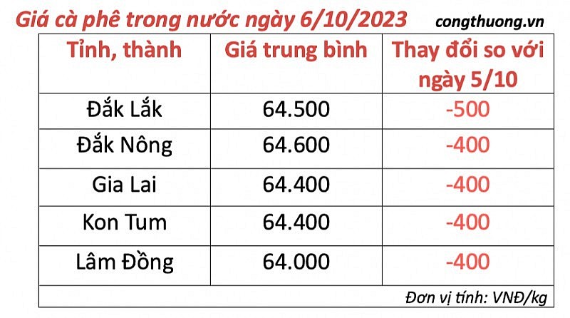 Thị trường cà phê trong nước ngày 6/10/2023 Thị trường cà phê trong nước ngày 6/10/2023