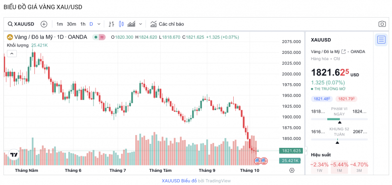Biểu đồ biến động giá vàng trong 24 giờ qua Biểu đồ biến động giá vàng trong 24 giờ qua