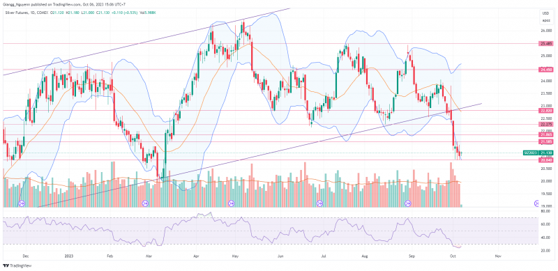 BIỂU ĐỒ KỸ THUẬT GIÁ BẠC KỲ HẠN THÁNG 12/2023 KHUNG D1 BIỂU ĐỒ KỸ THUẬT GIÁ BẠC KỲ HẠN THÁNG 12/2023 KHUNG D1
