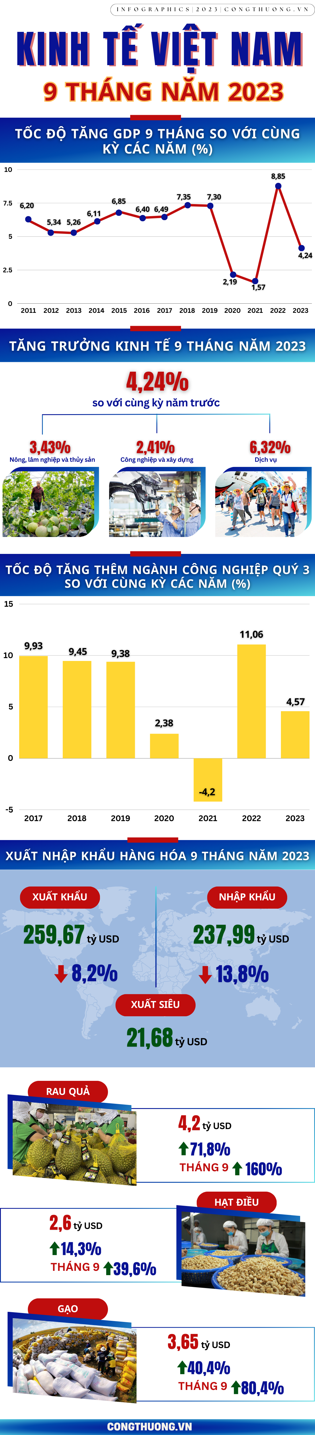 Infographics | Kinh tế Việt Nam 9 tháng đầu năm 2023: GDP tăng 4,24% so với cùng kỳ Infographics | Kinh tế Việt Nam 9 tháng đầu năm 2023: GDP tăng 4,24% so với cùng kỳ