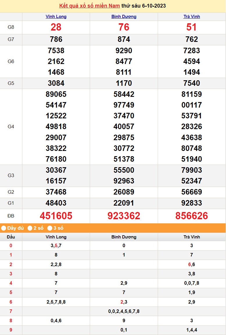 Kết quả Xổ số miền Nam ngày 7/10/2023, KQXSMN ngày 7 tháng 10, XSMN 7/10, xổ số miền Nam hôm nay Kết quả Xổ số miền Nam ngày 7/10/2023, KQXSMN ngày 7 tháng 10, XSMN 7/10, xổ số miền Nam hôm nay