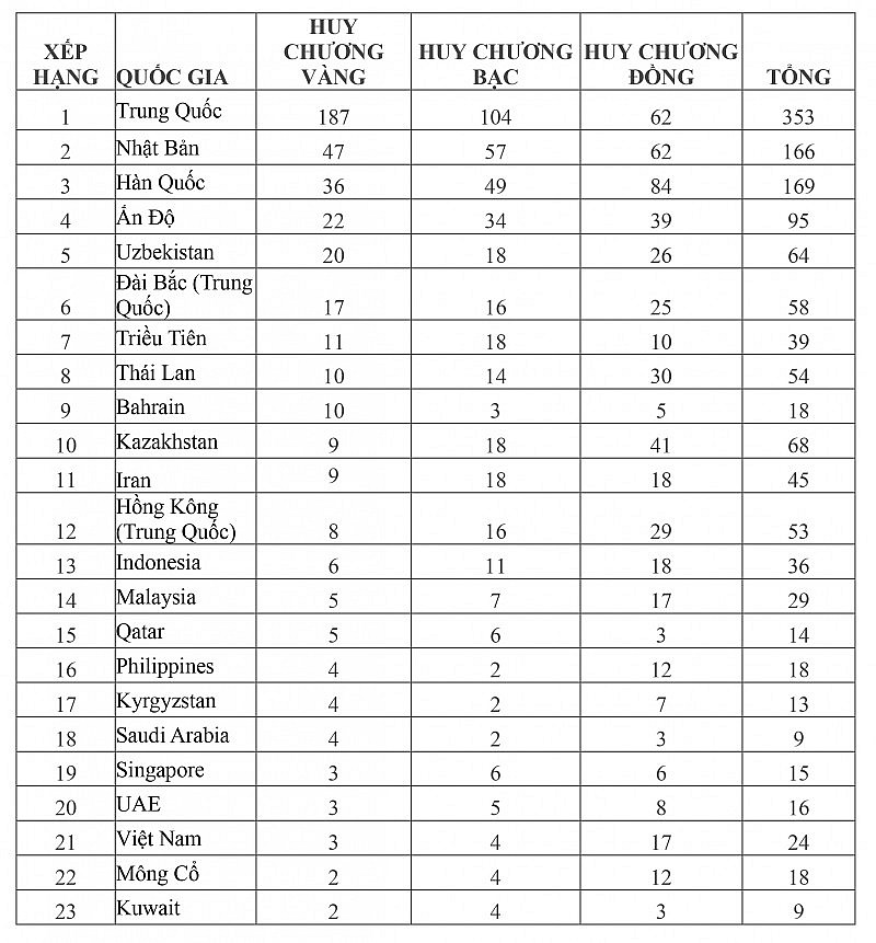 Bảng tổng sắp huy chương Asiad 2023 mới nhất ngày 7/10: Đoàn thể thao Việt Nam giành 24 huy chương