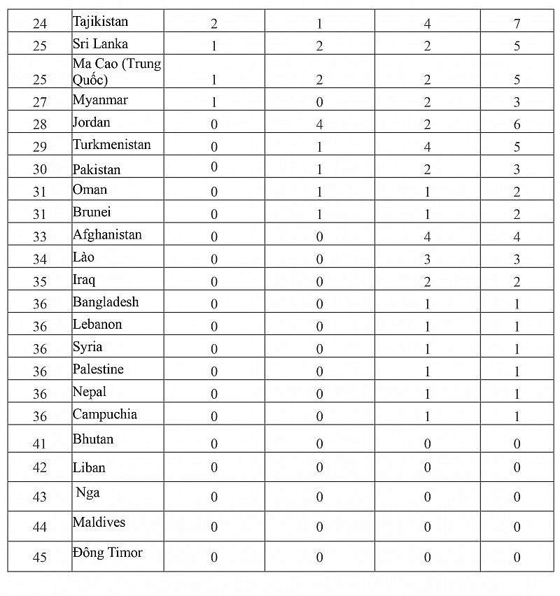 Bảng tổng sắp huy chương Asiad 2023 mới nhất ngày 7/10: Đoàn thể thao Việt Nam giành 24 huy chương