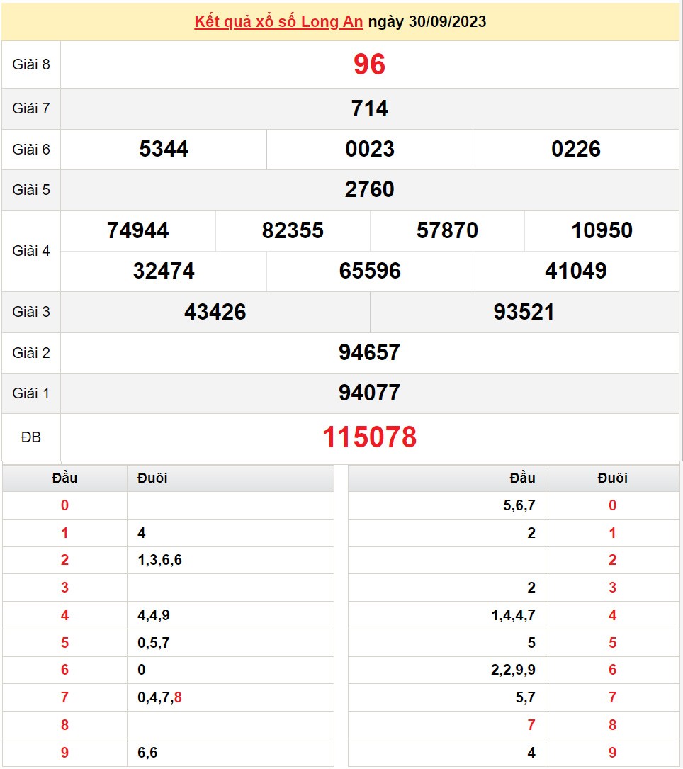 XSLA 7/10, Kết quả xổ số Long An hôm nay 7/10/2023, KQXSLA thứ Bảy ngày 7 tháng 10 XSLA 7/10, Kết quả xổ số Long An hôm nay 7/10/2023, KQXSLA thứ Bảy ngày 7 tháng 10