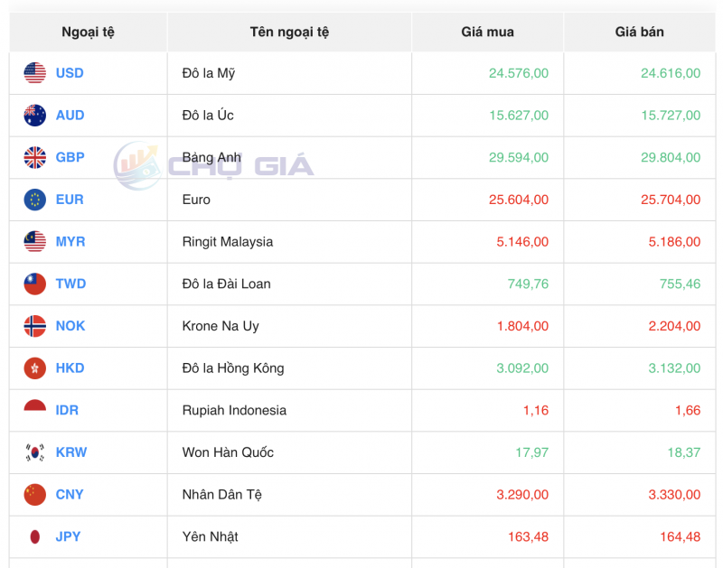 Tỷ giá ngoại tệ thị trường chợ đen ngày 7/10/2023 Tỷ giá ngoại tệ thị trường chợ đen ngày 7/10/2023