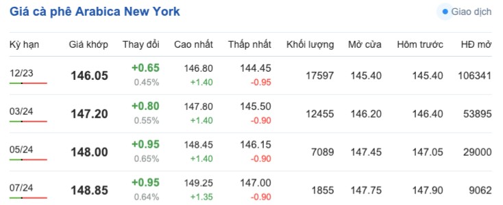 Giá cà phê hôm nay, ngày 7/10/2023: Giá cà phê trong nước