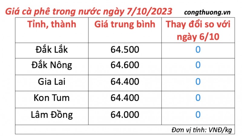 Giá cà phê hôm nay, ngày 7/10/2023: Giá cà phê trong nước