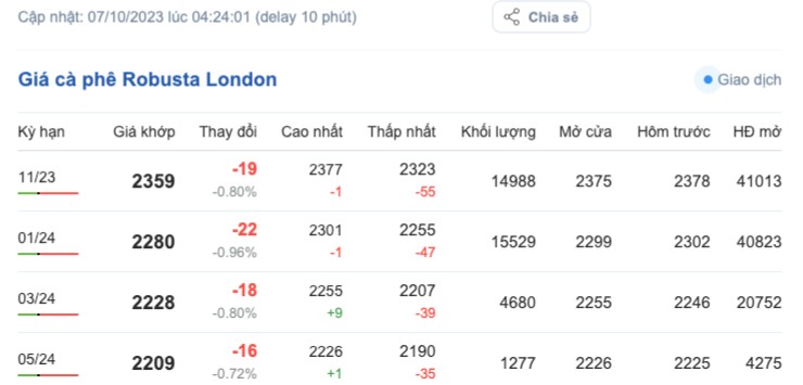 Giá cà phê hôm nay, ngày 7/10/2023: Giá cà phê trong nước