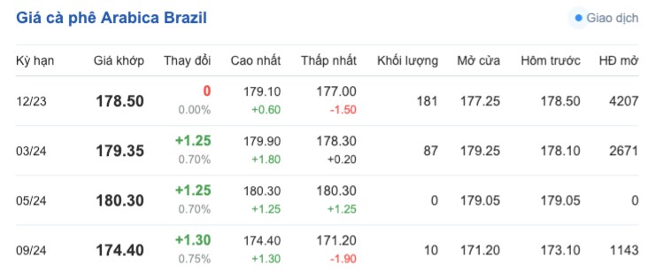 Giá cà phê hôm nay, ngày 7/10/2023: Giá cà phê trong nước