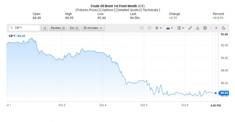 Giá dầu Brent trên thị trường thế giới rạng sáng 7/10 (theo giờ Việt Nam) Giá dầu Brent trên thị trường thế giới rạng sáng 7/10 (theo giờ Việt Nam)