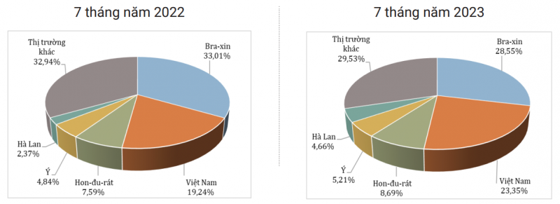 Cơ cấu thị trường cung cấp cà phê cho Đức (% tính theo lượng) (Nguồn: Eurostat) Cơ cấu thị trường cung cấp cà phê cho Đức (% tính theo lượng) (Nguồn: Eurostat)