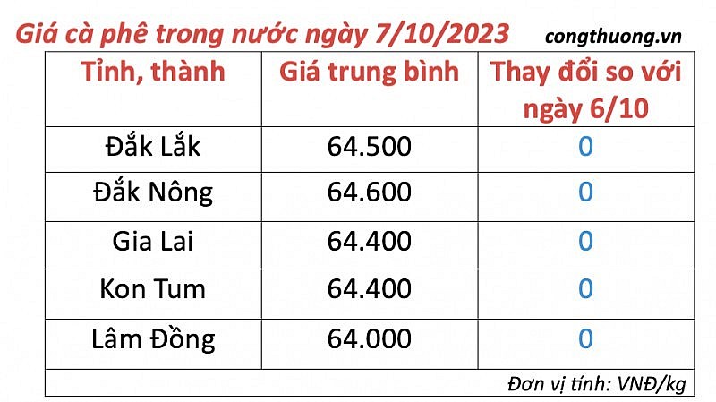 Thị trường cà phê trong nước ngày 7/10/2023 Thị trường cà phê trong nước ngày 7/10/2023