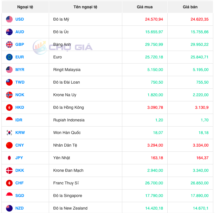 Bảng giá ngoại chợ đen hôm nay 1/10/2023 - Nguồn: Chợ giá