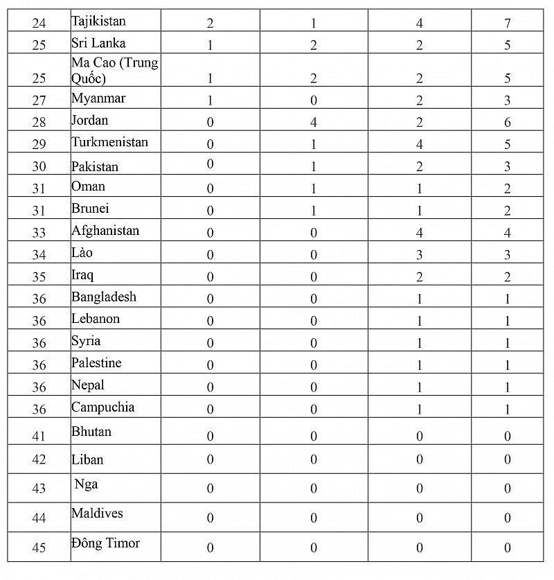 Bảng tổng sắp huy chương Asiad 2023 mới nhất: Đoàn thể thao Việt Nam tiếp tục giành thêm huy chương bạc Bảng tổng sắp huy chương Asiad 2023 mới nhất: Đoàn thể thao Việt Nam tiếp tục giành thêm huy chương bạc