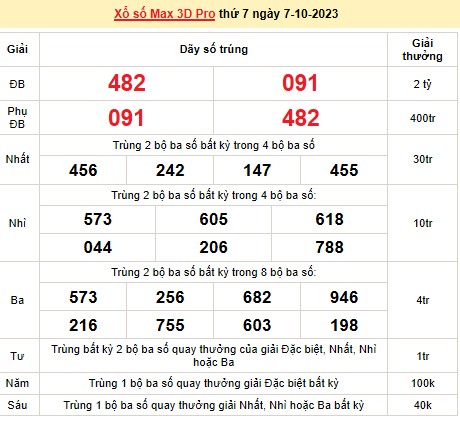 Vietlott 7/10, kết quả xổ số Vietlott hôm nay ngày 7/10/2023, Vietlott Power 6/55 7/10 Vietlott 7/10, kết quả xổ số Vietlott hôm nay ngày 7/10/2023, Vietlott Power 6/55 7/10