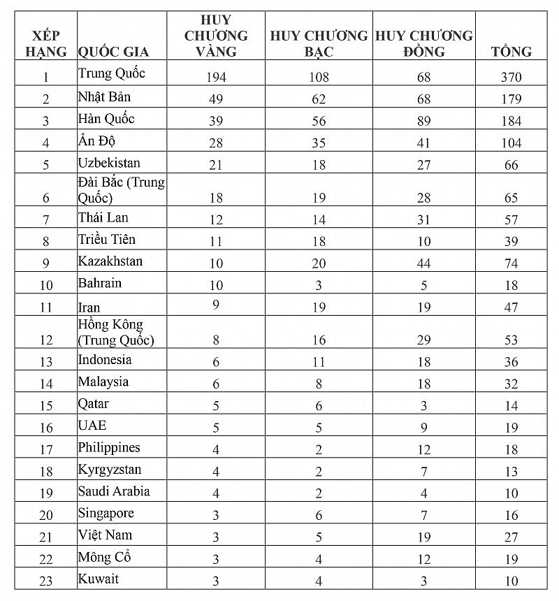 Bảng tổng sắp huy chương Asiad 2023 mới nhất: Đoàn thể thao Việt Nam tiếp tục giành thêm 3 huy chương