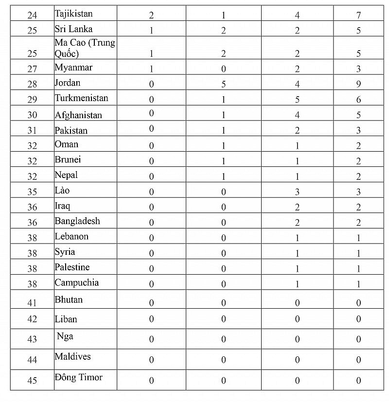 Bảng tổng sắp huy chương Asiad 2023 mới nhất: Đoàn thể thao Việt Nam tiếp tục giành thêm 3 huy chương
