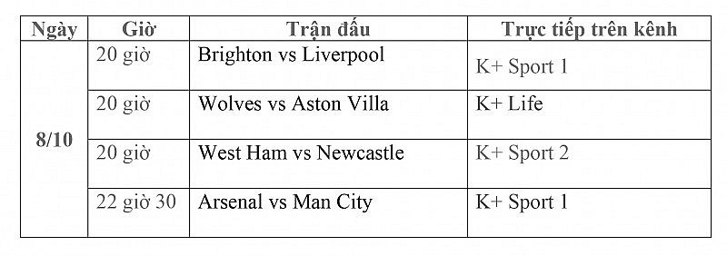 Lịch thi đấu trực tiếp vòng 8 Ngoại hạng Anh ngày 8/10: Brighton-Liverpool, West Ham-Newcastle, Wolves-Aston Villa, Arsenal-Man City