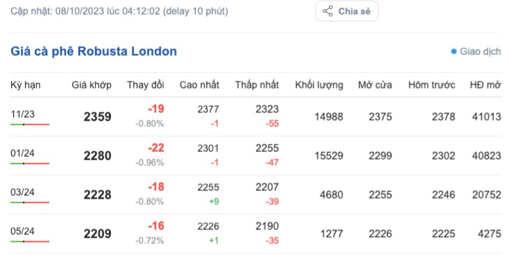 Giá cà phê hôm nay, ngày 8/10/2023: Giá cà phê trong nước