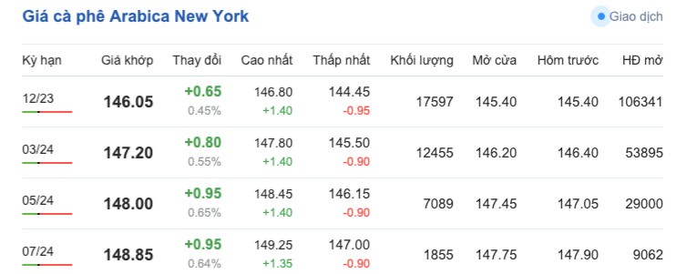 Giá cà phê hôm nay, ngày 8/10/2023: Giá cà phê trong nước