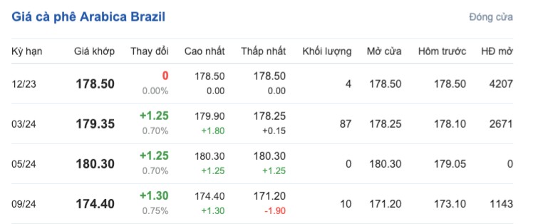 Giá cà phê hôm nay, ngày 8/10/2023: Giá cà phê trong nước